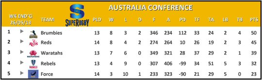 Super Rugby Australia Conference Table Week 15